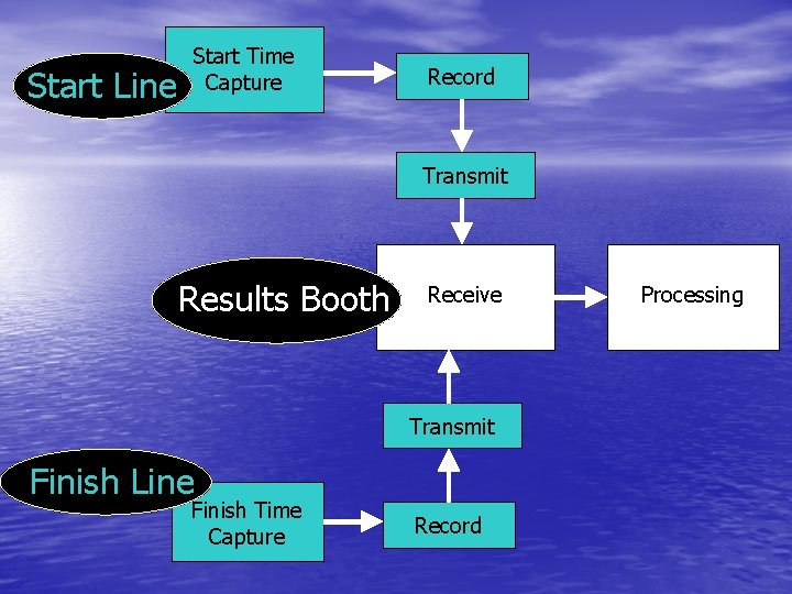 Start Line Start Time Capture Record Transmit Results Booth Receive Transmit Finish Line Finish