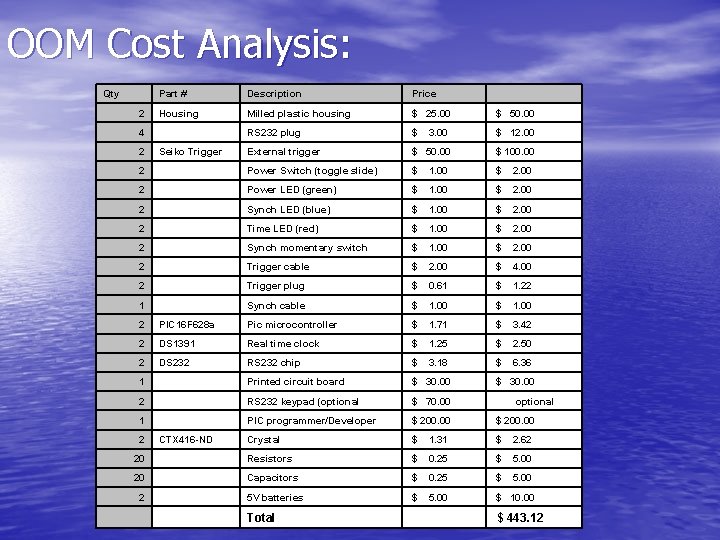 OOM Cost Analysis: Qty Part # Description Price Housing Milled plastic housing $ 25.