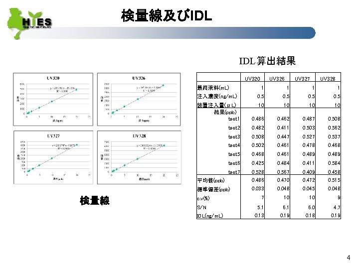 検量線及びIDL IDL算出結果 UV 320 最終液料(m. L) 検量線 UV 326 UV 327 UV 328 1