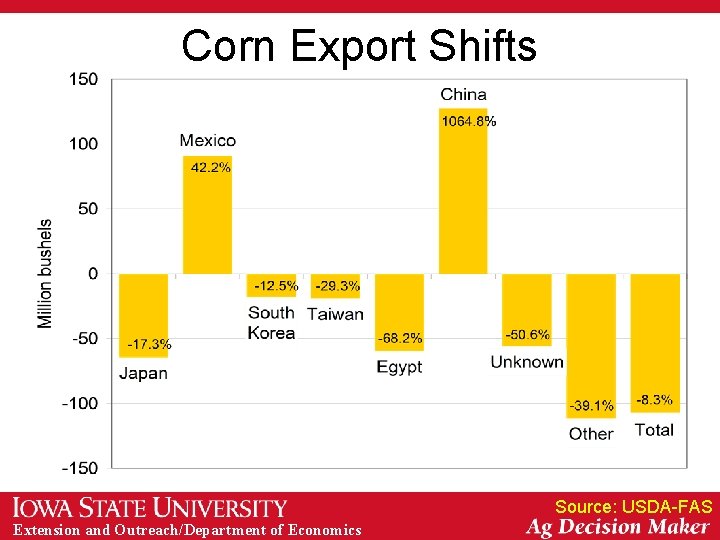 Corn Export Shifts Source: USDA-FAS Extension and Outreach/Department of Economics 