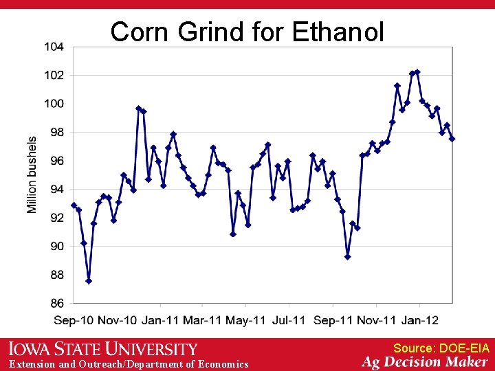 Corn Grind for Ethanol Source: DOE-EIA Extension and Outreach/Department of Economics 