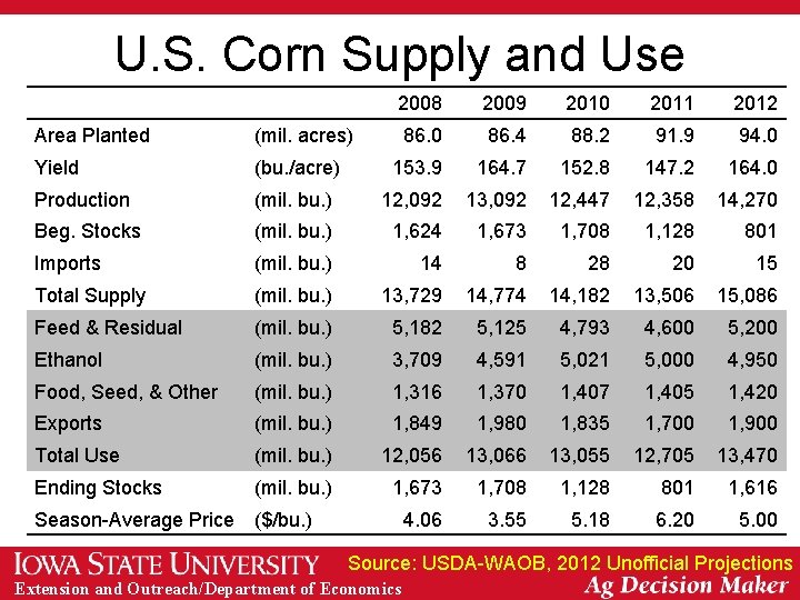 U. S. Corn Supply and Use 2008 2009 2010 2011 2012 86. 0 86.