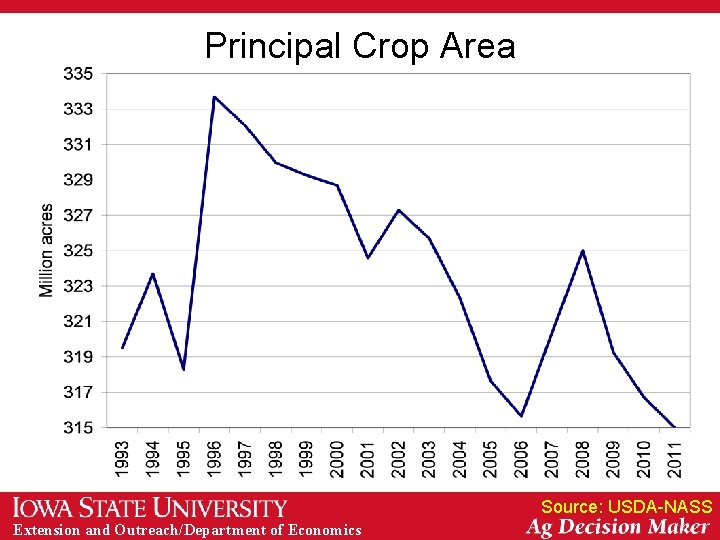 Principal Crop Area Source: USDA-NASS Extension and Outreach/Department of Economics 