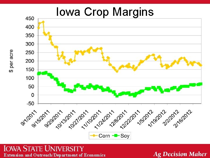 Iowa Crop Margins Extension and Outreach/Department of Economics 