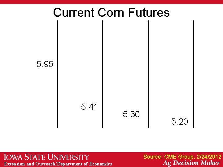 Current Corn Futures 5. 95 5. 41 5. 30 5. 20 Source: CME Group,