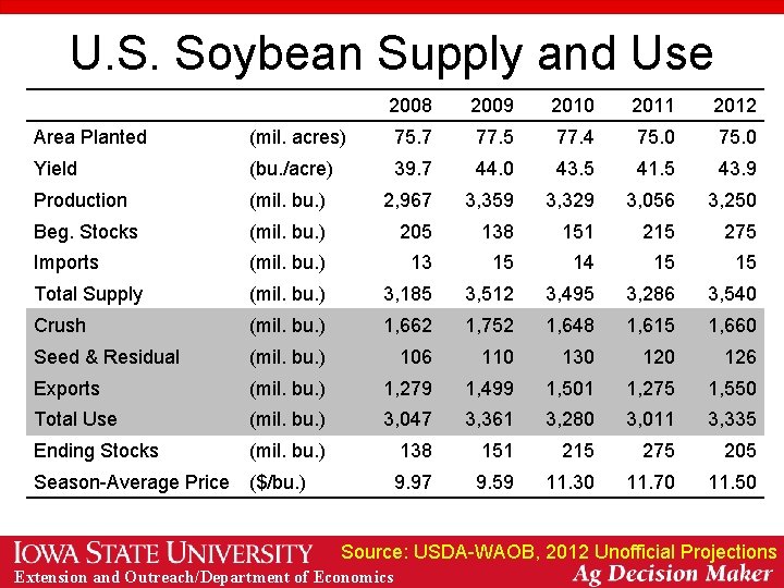 U. S. Soybean Supply and Use 2008 2009 2010 2011 2012 Area Planted (mil.