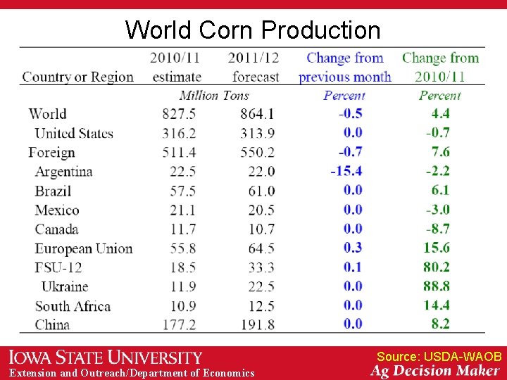 World Corn Production Source: USDA-WAOB Extension and Outreach/Department of Economics 