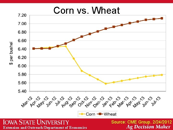 Corn vs. Wheat Source: CME Group, 2/24/2012 Extension and Outreach/Department of Economics 