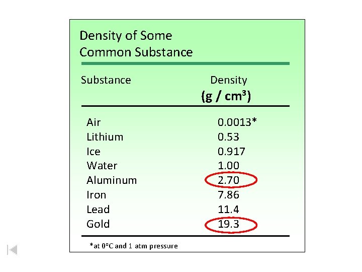 Density of Some Common Substances Air Lithium Ice Water Aluminum Iron Lead Gold *at
