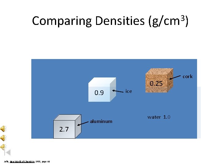 Comparing Densities (g/cm 3) 0. 25 0. 9 aluminum 2. 7 Jaffe, New World
