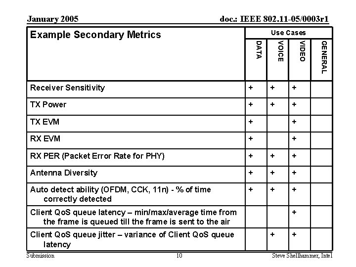 January 2005 doc. : IEEE 802. 11 -05/0003 r 1 Use Cases Example Secondary