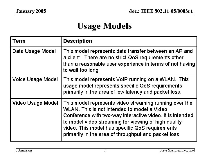 January 2005 doc. : IEEE 802. 11 -05/0003 r 1 Usage Models Term Description