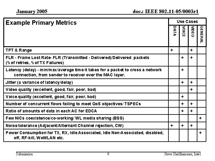 January 2005 doc. : IEEE 802. 11 -05/0003 r 1 Use Cases Example Primary