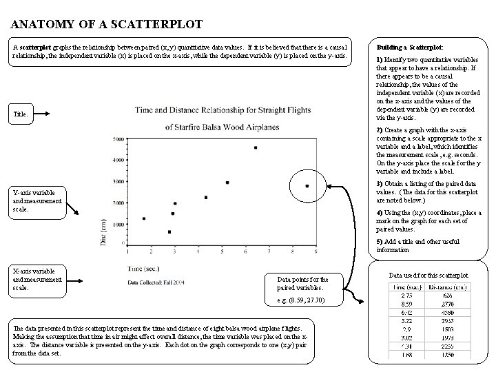 ANATOMY OF A SCATTERPLOT A scatterplot graphs the relationship between paired (x, y) quantitative