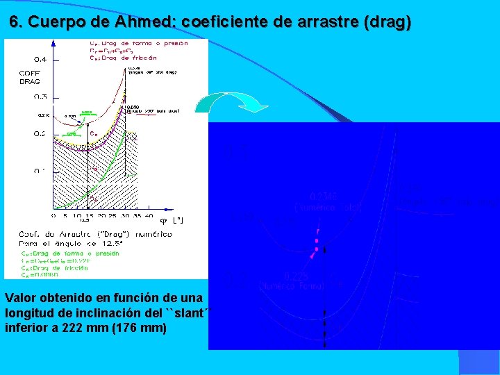 6. Cuerpo de Ahmed: coeficiente de arrastre (drag) Valor obtenido en función de una