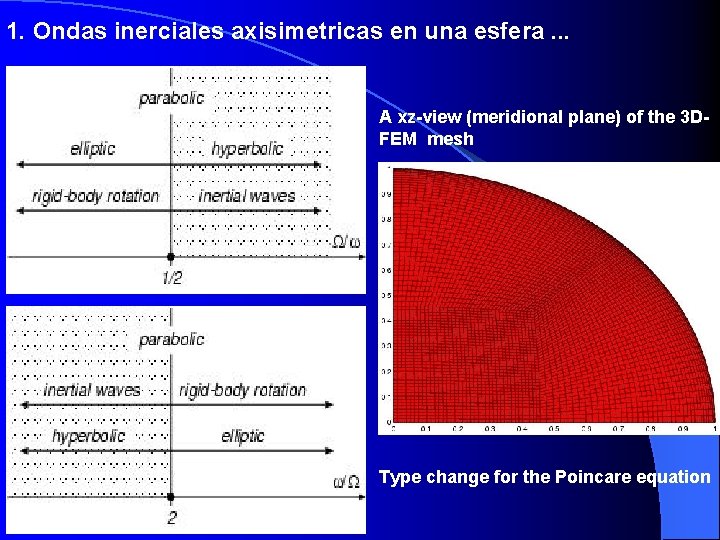 1. Ondas inerciales axisimetricas en una esfera. . . A xz-view (meridional plane) of