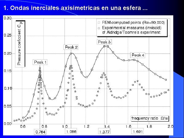 1. Ondas inerciales axisimetricas en una esfera. . . 