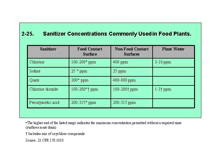 2 -25. Sanitizer Concentrations Commonly Used in Food Plants. Sanitizer Food Contact Surface Non-Food