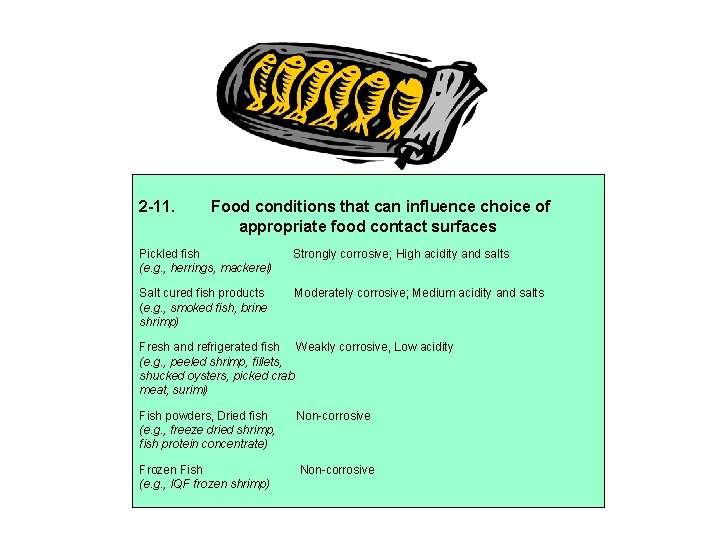 2 -11. Food conditions that can influence choice of appropriate food contact surfaces Pickled