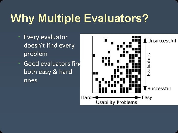 Why Multiple Evaluators? Every evaluator doesn’t find every problem Good evaluators find both easy