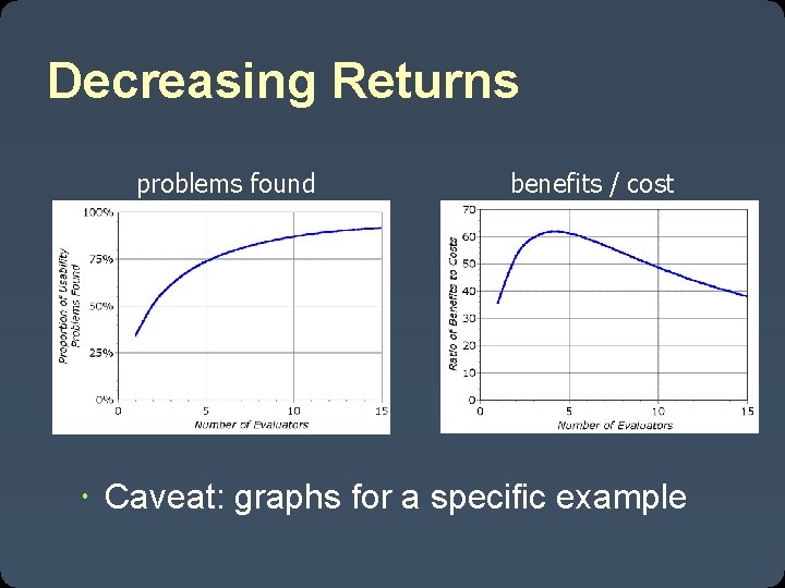 Decreasing Returns problems found benefits / cost Caveat: graphs for a specific example 