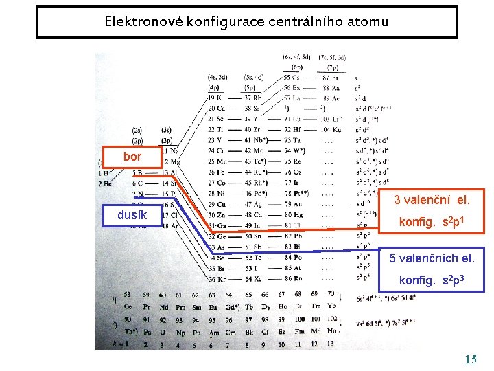 Elektronové konfigurace centrálního atomu bor 3 valenční el. dusík konfig. s 2 p 1