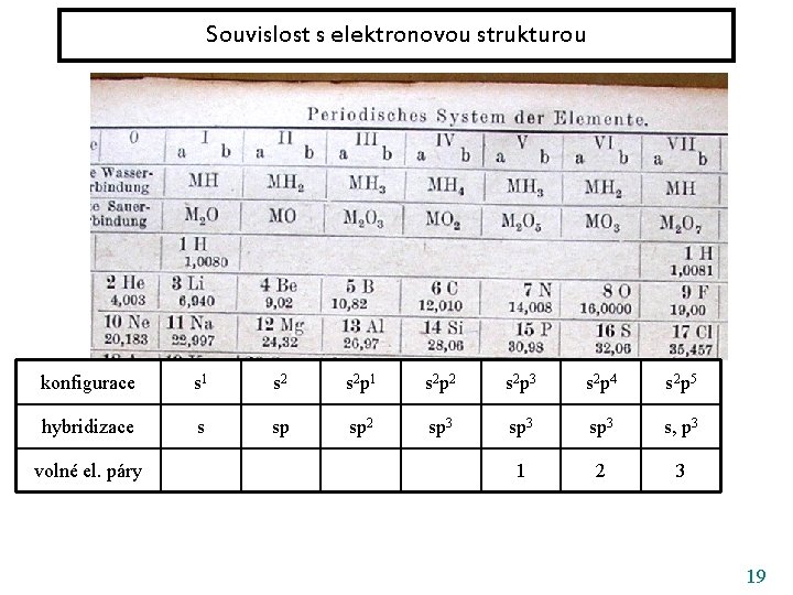 Souvislost s elektronovou strukturou konfigurace s 1 s 2 p 2 s 2 p