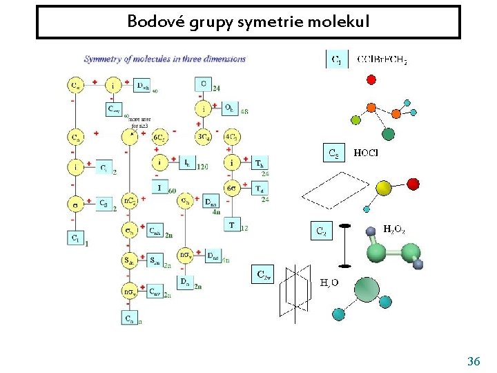 Bodové grupy symetrie molekul 36 