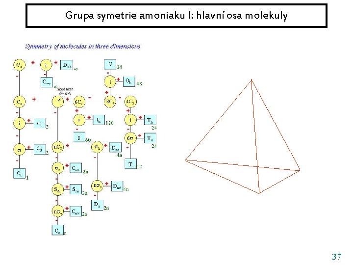 Grupa symetrie amoniaku I: hlavní osa molekuly 37 