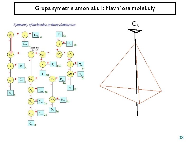 Grupa symetrie amoniaku I: hlavní osa molekuly C 3 38 