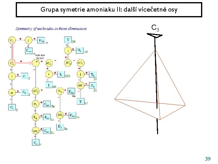 Grupa symetrie amoniaku II: další vícečetné osy C 3 39 