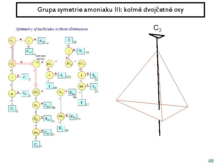 Grupa symetrie amoniaku III: kolmé dvojčetné osy C 3 40 