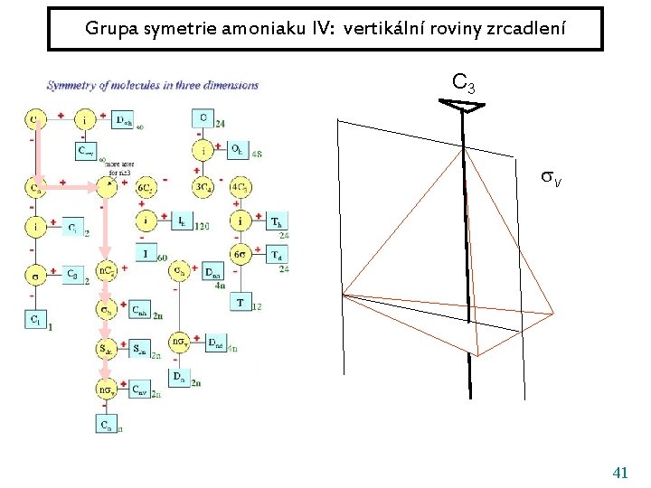 Grupa symetrie amoniaku IV: vertikální roviny zrcadlení C 3 v 41 