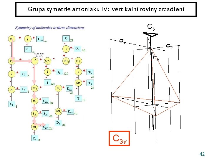 Grupa symetrie amoniaku IV: vertikální roviny zrcadlení C 3 v v v C 3
