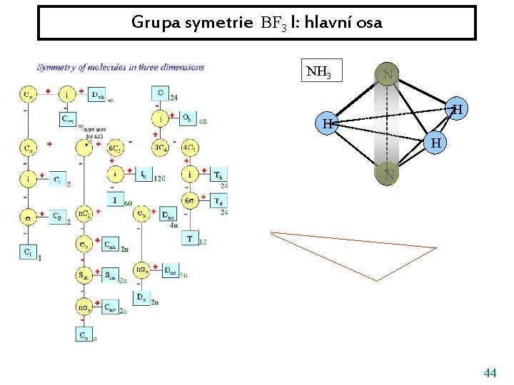 Grupa symetrie BF 3 I: hlavní osa NH 3 N H H H N