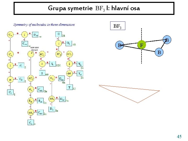 Grupa symetrie BF 3 I: hlavní osa BF 3 B B FN B 45
