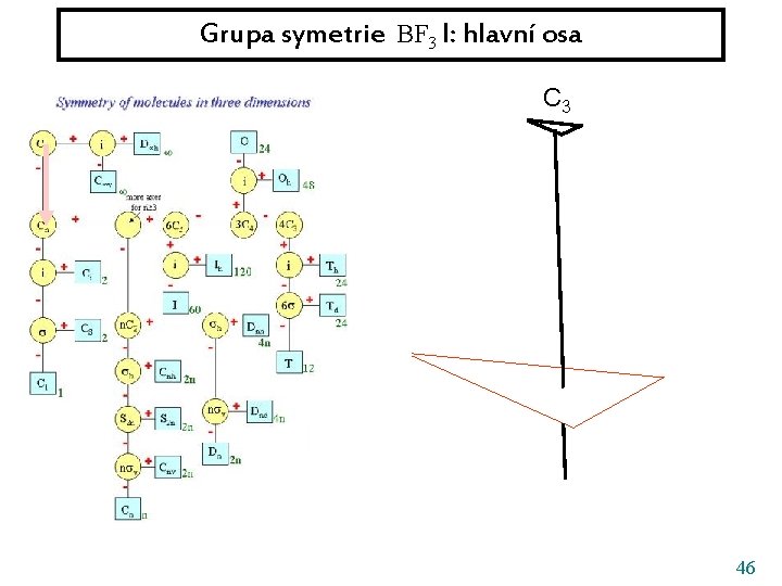 Grupa symetrie BF 3 I: hlavní osa C 3 46 