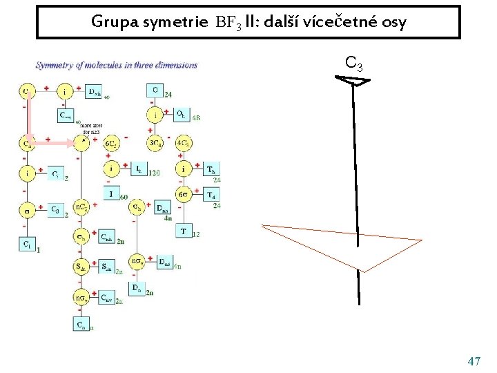 Grupa symetrie BF 3 II: další vícečetné osy C 3 47 