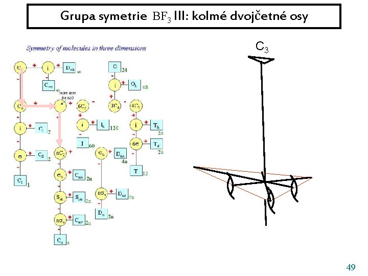 Grupa symetrie BF 3 III: kolmé dvojčetné osy C 3 49 