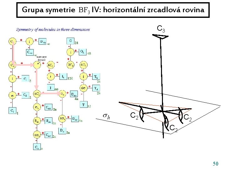 Grupa symetrie BF 3 IV: horizontální zrcadlová rovina C 3 C 2 C 2