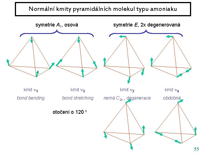 Normální kmity pyramidálních molekul typu amoniaku symetrie A 1, osová symetrie E, 2 x