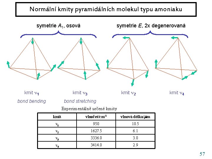 Normální kmity pyramidálních molekul typu amoniaku symetrie A 1, osová symetrie E, 2 x