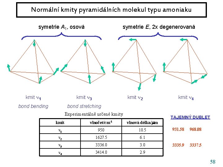 Normální kmity pyramidálních molekul typu amoniaku symetrie A 1, osová symetrie E, 2 x