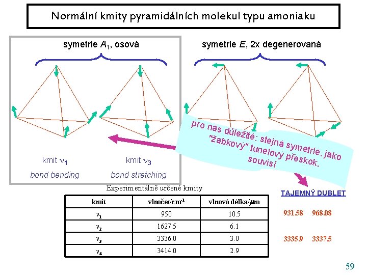 Normální kmity pyramidálních molekul typu amoniaku symetrie A 1, osová symetrie E, 2 x