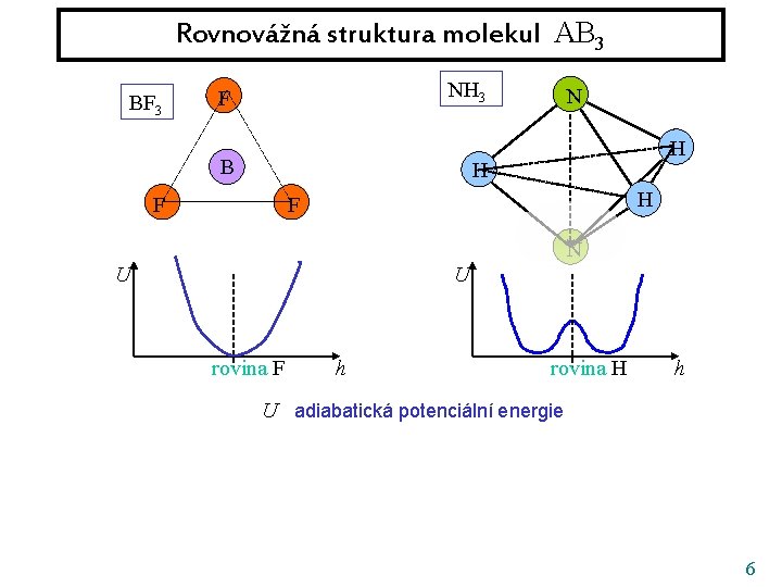 Rovnovážná struktura molekul AB 3 BF 3 NH 3 F B N H H