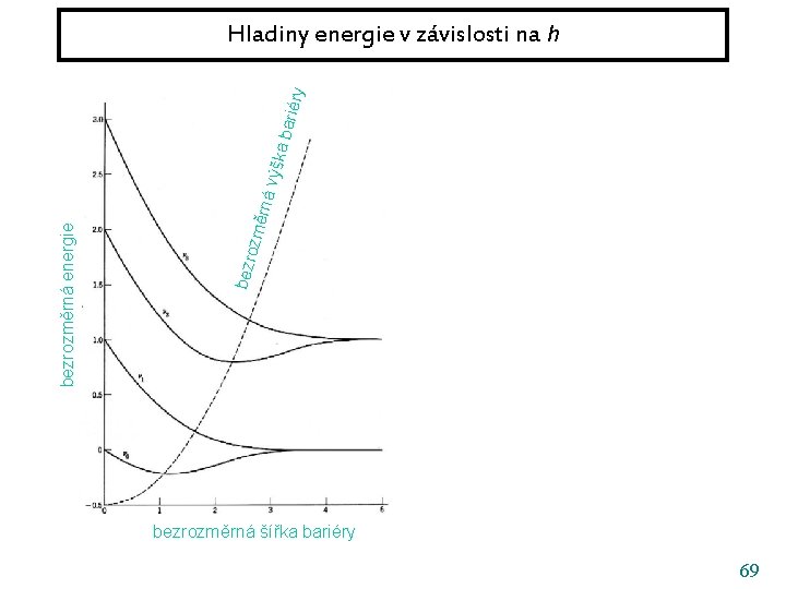 ěrná bezr ozm bezrozměrná energie výšk a ba riéry Hladiny energie v závislosti na