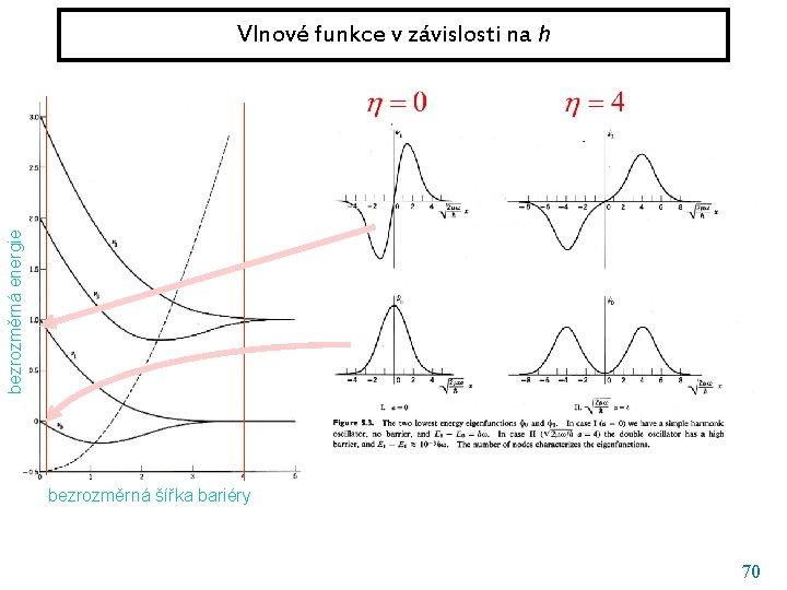 bezrozměrná energie Vlnové funkce v závislosti na h bezrozměrná šířka bariéry 70 