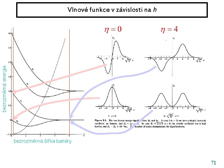bezrozměrná energie Vlnové funkce v závislosti na h bezrozměrná šířka bariéry 71 