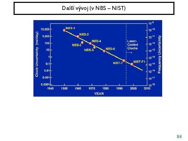 Další vývoj (v NBS – NIST) 84 