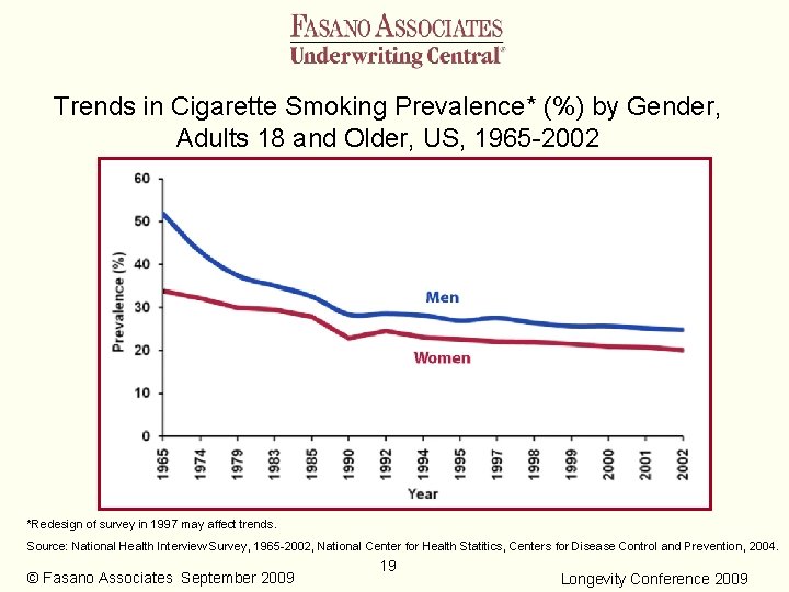 Trends in Cigarette Smoking Prevalence* (%) by Gender, Adults 18 and Older, US, 1965